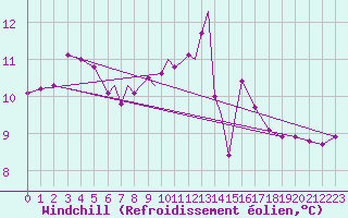 Courbe du refroidissement olien pour Scilly - Saint Mary