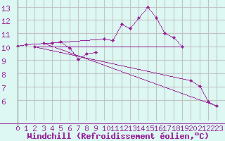 Courbe du refroidissement olien pour Cap Ferret (33)