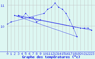 Courbe de tempratures pour Fontenermont (14)