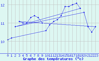 Courbe de tempratures pour Kernascleden (56)