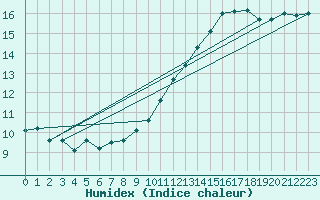 Courbe de l'humidex pour Mont-de-Marsan (40)