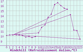 Courbe du refroidissement olien pour Vernouillet (78)
