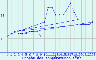 Courbe de tempratures pour Trawscoed