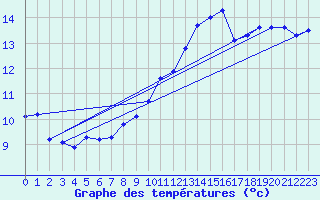 Courbe de tempratures pour Saint-Philbert-de-Grand-Lieu (44)