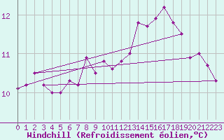 Courbe du refroidissement olien pour Lough Fea