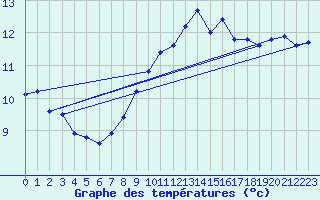 Courbe de tempratures pour Dourbes (Be)