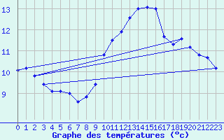 Courbe de tempratures pour Chteaudun (28)