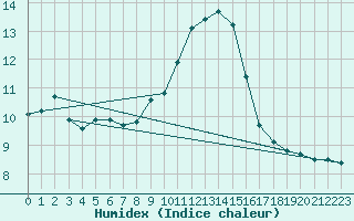 Courbe de l'humidex pour Biere