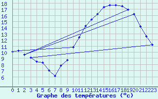 Courbe de tempratures pour Gourdon (46)