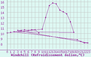 Courbe du refroidissement olien pour Sant Quint - La Boria (Esp)