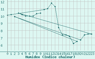 Courbe de l'humidex pour Praha Kbely