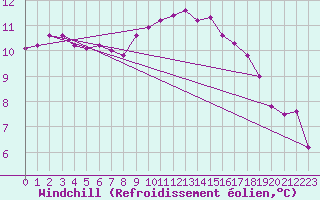 Courbe du refroidissement olien pour Grasque (13)