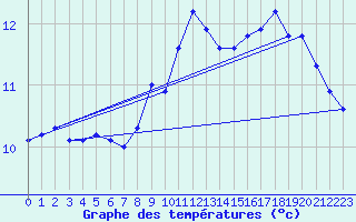 Courbe de tempratures pour Aubenas - Lanas (07)