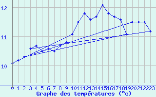 Courbe de tempratures pour Quimper (29)