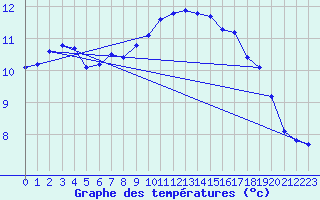 Courbe de tempratures pour Grasque (13)