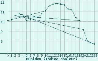 Courbe de l'humidex pour Grasque (13)