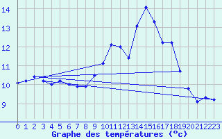 Courbe de tempratures pour Cap de la Hve (76)