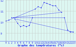 Courbe de tempratures pour Cap de la Hve (76)