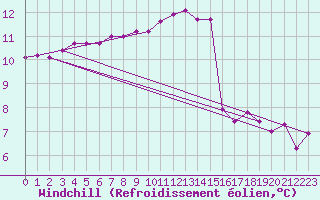 Courbe du refroidissement olien pour Pointe du Raz (29)