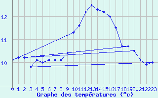 Courbe de tempratures pour Ouessant (29)