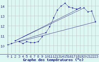 Courbe de tempratures pour Angoulme - Brie Champniers (16)