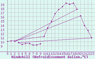 Courbe du refroidissement olien pour Almenches (61)