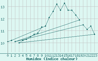 Courbe de l'humidex pour Casement Aerodrome