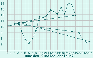 Courbe de l'humidex pour Reimegrend