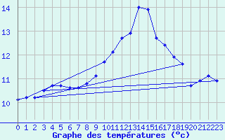 Courbe de tempratures pour Saffr (44)