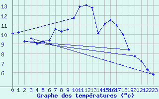 Courbe de tempratures pour Naluns / Schlivera