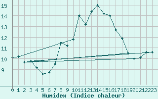 Courbe de l'humidex pour Constance (All)