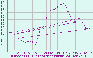 Courbe du refroidissement olien pour Engins (38)