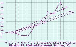 Courbe du refroidissement olien pour Montlaur (12)