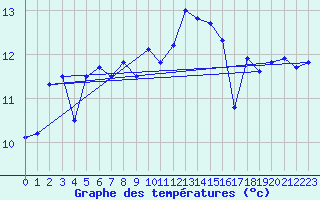 Courbe de tempratures pour Dinard (35)