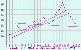 Courbe du refroidissement olien pour Gros-Rderching (57)