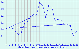 Courbe de tempratures pour Arosa