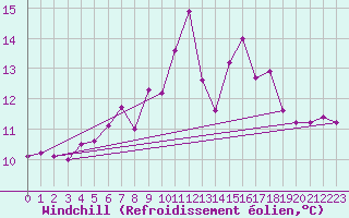 Courbe du refroidissement olien pour Mona