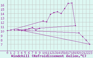 Courbe du refroidissement olien pour Saint Julien (39)