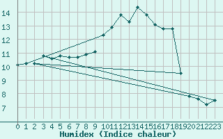 Courbe de l'humidex pour Valentia Observatory