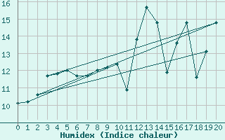 Courbe de l'humidex pour Brive-Souillac (19)
