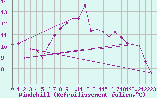 Courbe du refroidissement olien pour Comprovasco