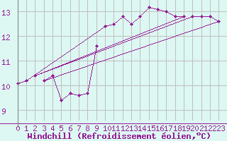 Courbe du refroidissement olien pour Camborne