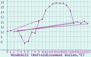 Courbe du refroidissement olien pour Geisenheim