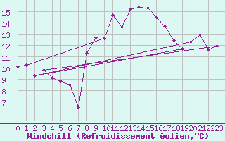 Courbe du refroidissement olien pour Sa Pobla