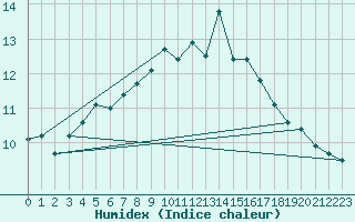 Courbe de l'humidex pour Bremerhaven