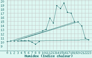 Courbe de l'humidex pour Eu (76)