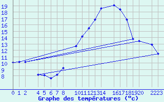 Courbe de tempratures pour Bujarraloz