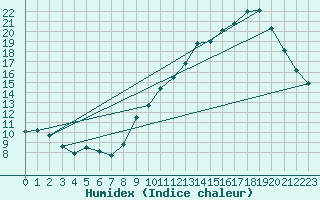 Courbe de l'humidex pour Baron (33)