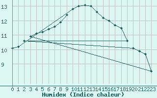 Courbe de l'humidex pour Katajaluoto