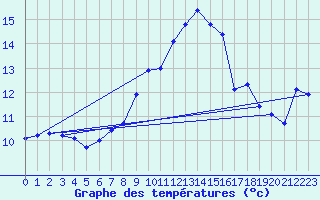 Courbe de tempratures pour Elpersbuettel